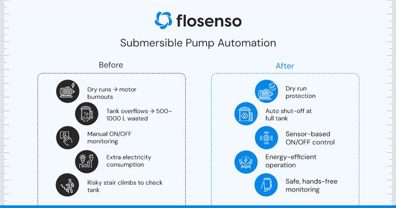 4. Before-and-after comparison of submersible pump struggles versus benefits of automation with Flosenso