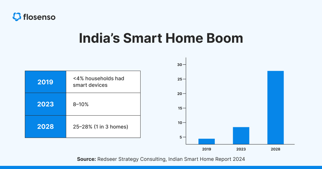 India smart home adoption growth chart showing 2019 to 2028 data