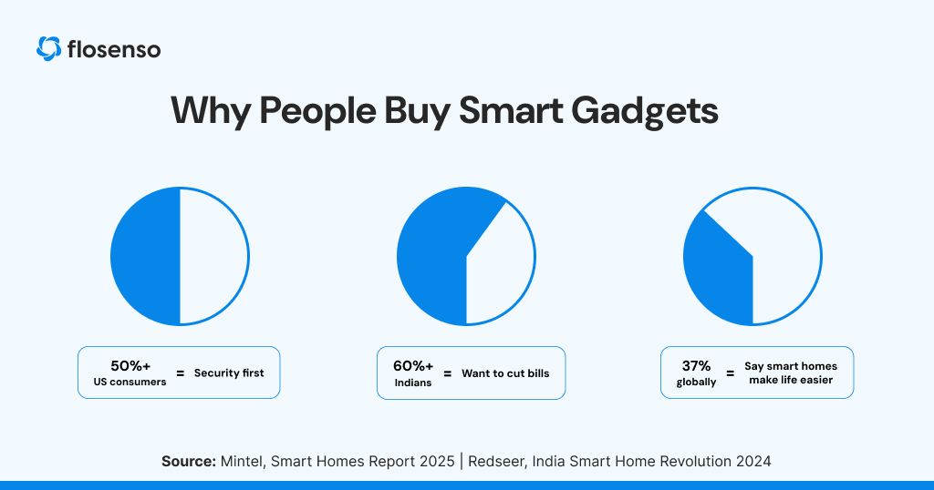 tatistics on why people buy smart home gadgets – security, bill savings, and convenience