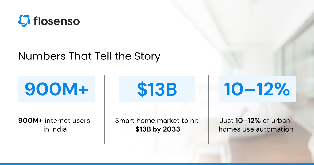 Growth stats on home automation in India with internet and market size data