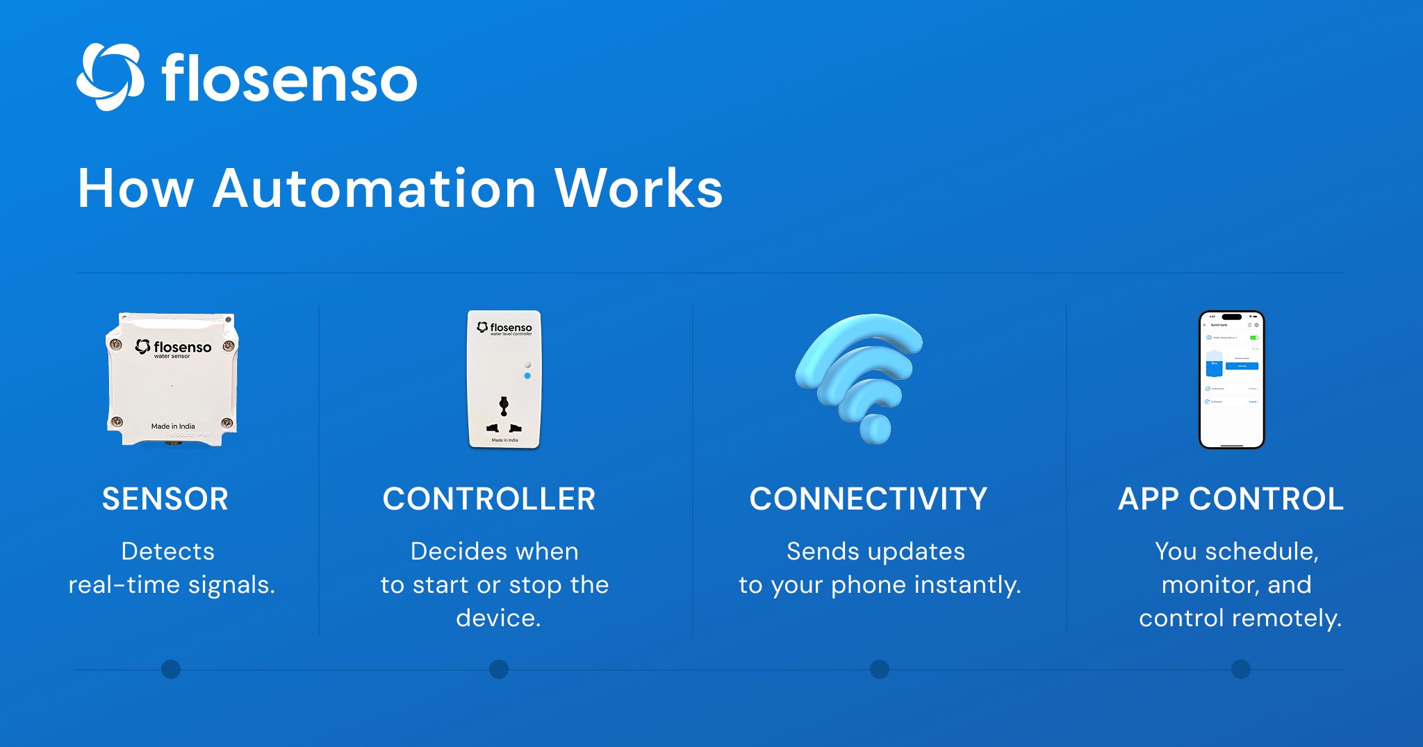How automation works diagram