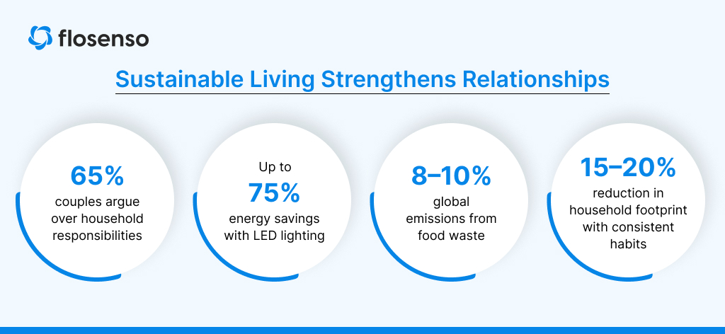 How Does Sustainable Living Affect Personal Relationships?