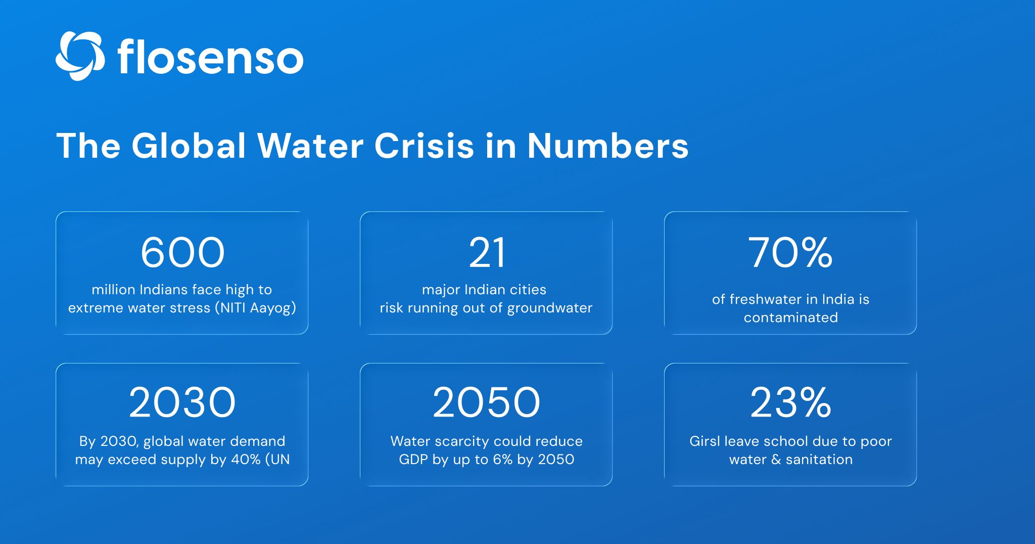 Global water crisis in numbers