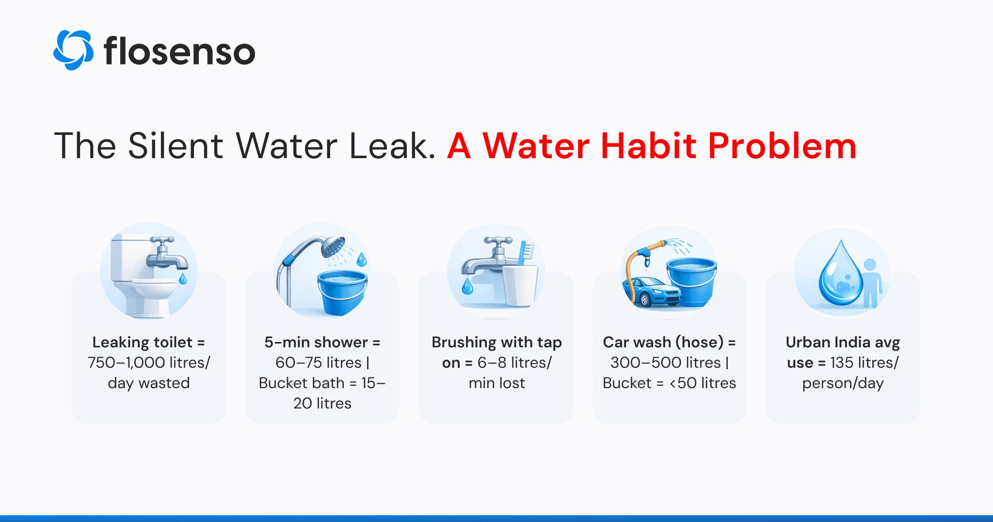 How to save water at home – daily water wastage habits and leakage facts in India