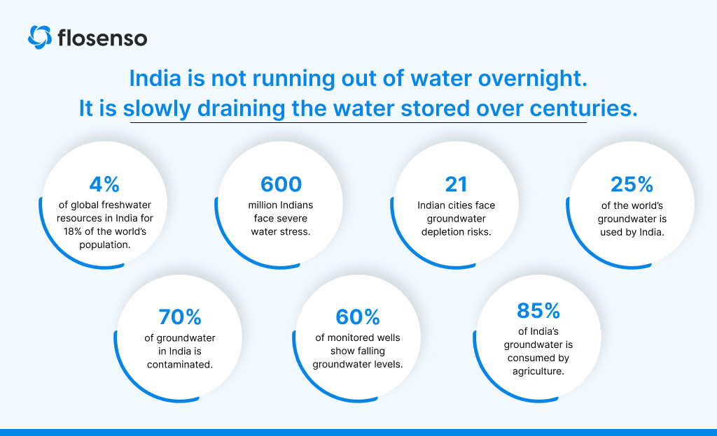 India groundwater depletion and urban water stress