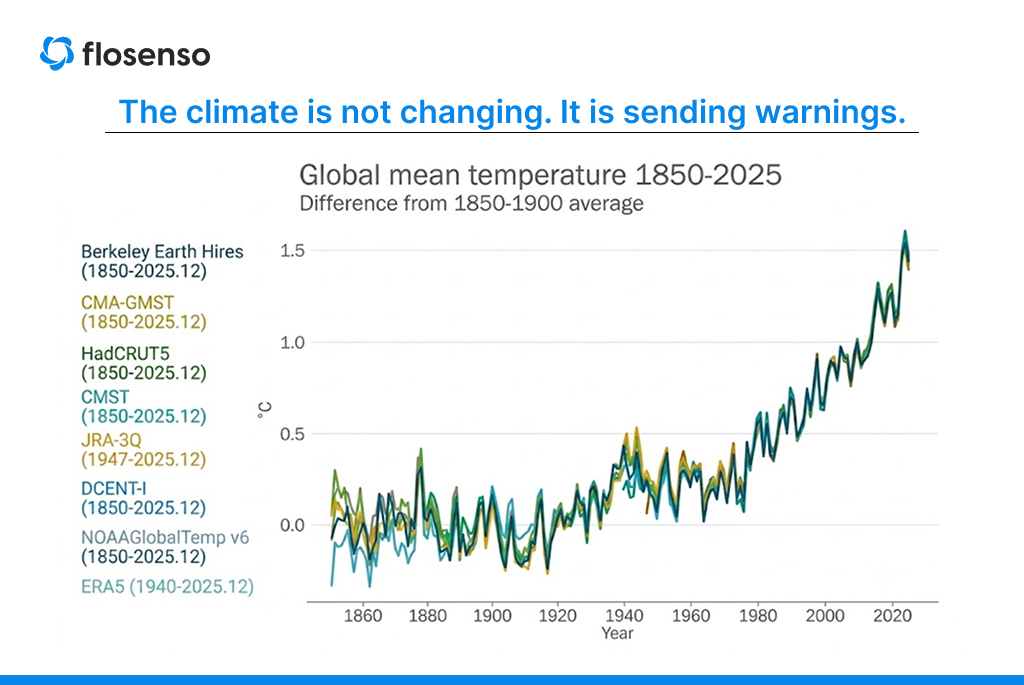 Global temperature rise from 1850 to 2025 showing the impact of climate change