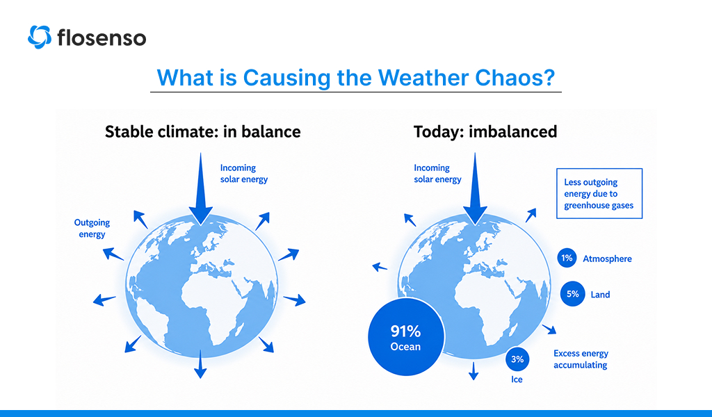 1. Climate change disrupting Earth's energy balance and contributing to extreme weather events