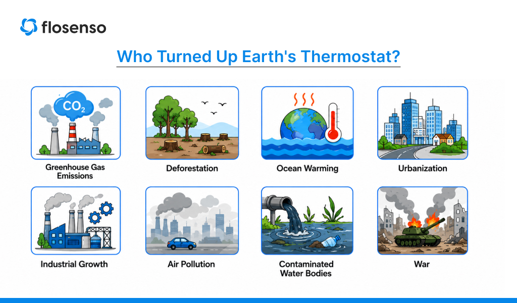 Major causes of climate change including greenhouse gases, deforestation, urbanization, and industrial growth