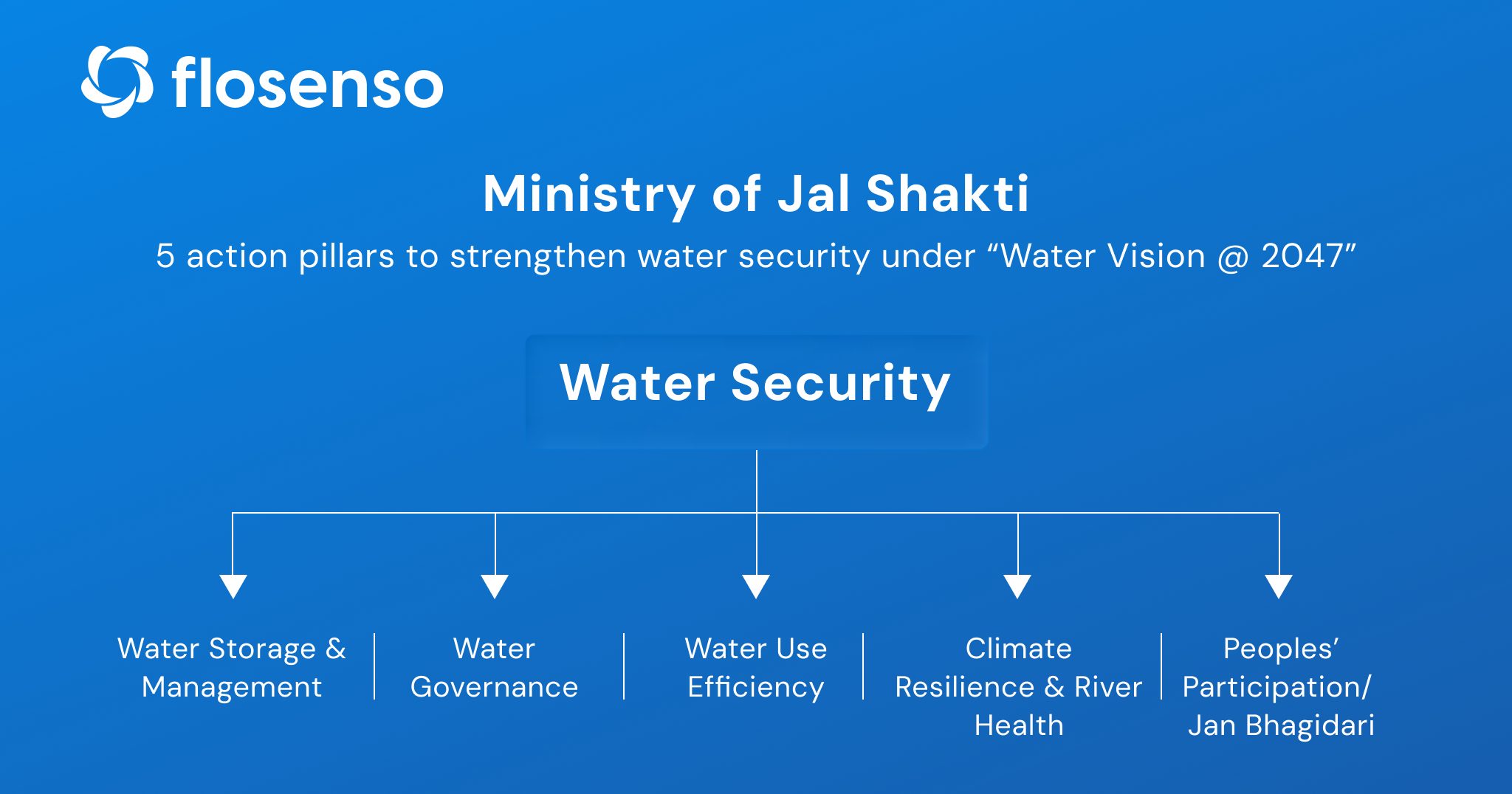 Ministry of Jal Shakti Framework – Water security framework by the Ministry of Jal Shakti
