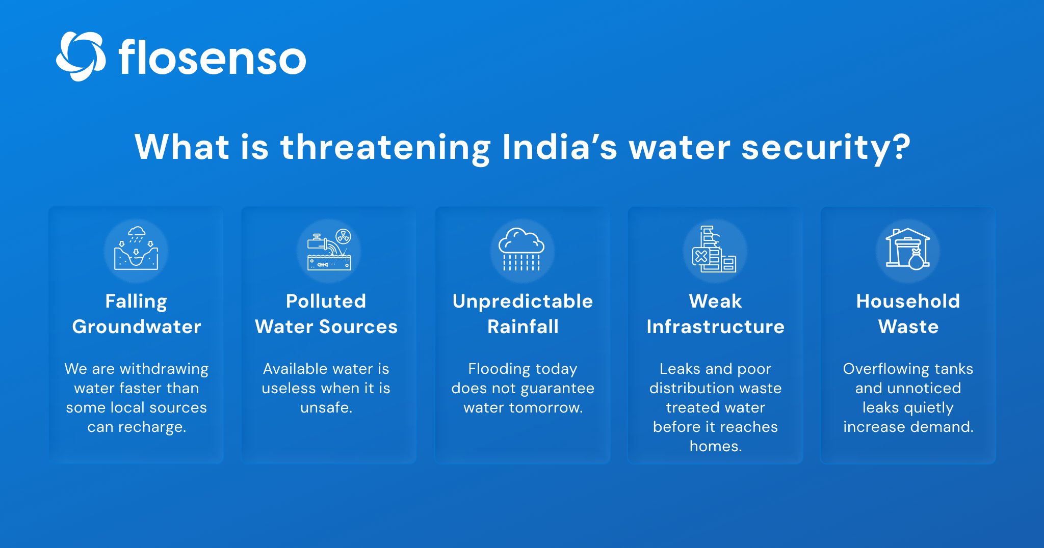 Is India Water Secure? – Factors affecting water security in India